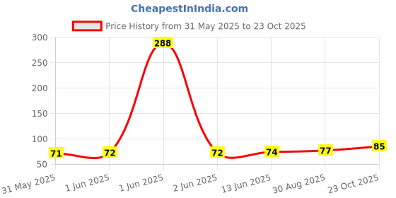 industrybuying.com MULTICOMP PRO Chip SMD Resistors RES, AEC-Q200, 300K, 5%, 0.33W, 1206, MP000104 (Pack of 10) multicomp pro Price History Graph from 31 May 2025 to 23 Oct 2025