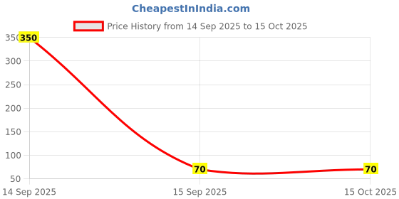 industrybuying.com MULTICOMP PRO Chip SMD Resistors RES, AEC-Q200, 30R, 5%, 0.25W, 0805, MP000065 (Pack of 10) multicomp pro Price History Graph from 14 Sep 2025 to 14 Oct 2025