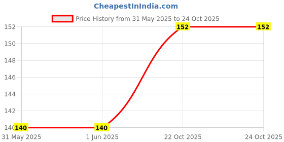 industrybuying.com MULTICOMP PRO Chip SMD Resistors RES, AEC-Q200, 330K, 5%, 1.5W, 2512, MP000228 (Pack of 10) multicomp pro Price History Graph from 31 May 2025 to 24 Oct 2025