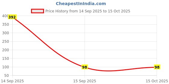 industrybuying.com MULTICOMP PRO Chip SMD Resistors RES, AEC-Q200, 3.3R, 5%, 0.25W, 0805, MP000076 (Pack of 10) multicomp pro Price History Graph from 14 Sep 2025 to 15 Oct 2025