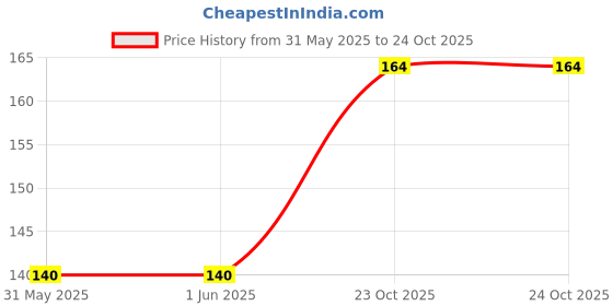 industrybuying.com MULTICOMP PRO Chip SMD Resistors RES, AEC-Q200, 33R, 5%, 0.5W, 1210, MP000272 (Pack of 10) multicomp pro Price History Graph from 31 May 2025 to 23 Oct 2025