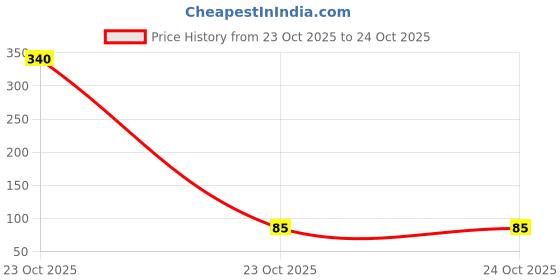 industrybuying.com MULTICOMP PRO Chip SMD Resistors RES, AEC-Q200, 3K, 5%, 0.33W, 1206, MP000103 (Pack of 10) multicomp pro Price History Graph from 23 Oct 2025 to 23 Oct 2025