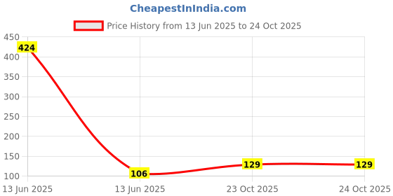 industrybuying.com MULTICOMP PRO Chip SMD Resistors RES, AEC-Q200, 47K, 5%, 0.33W, 1206, MP000112 (Pack of 10) multicomp pro Price History Graph from 13 Jun 2025 to 23 Oct 2025