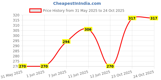 industrybuying.com MULTICOMP PRO Chip SMD Resistors RES, AEC-Q200, 47R, 5%, 1.5W, 2512, MP000198 (Pack of 10) multicomp pro Price History Graph from 31 May 2025 to 23 Oct 2025