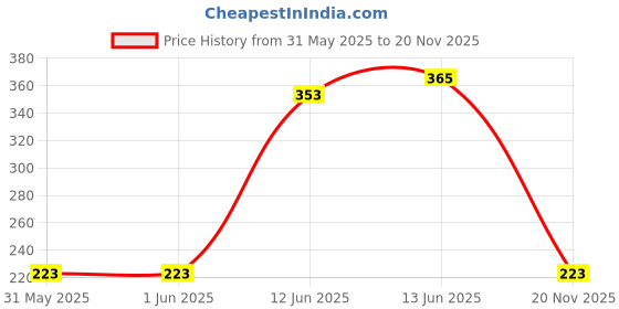 industrybuying.com MULTICOMP PRO Chip SMD Resistors RES, AEC-Q200, 5.1R, 5%, 1.5W, 2512, MP000265 (Pack of 10) multicomp pro Price History Graph from 31 May 2025 to 20 Nov 2025
