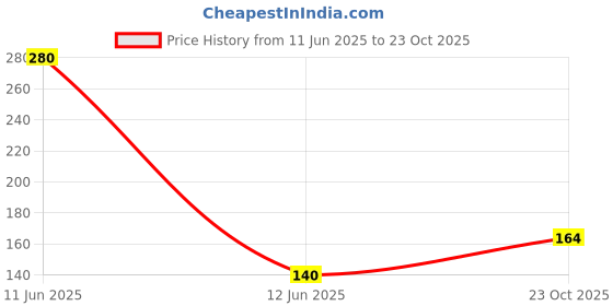 industrybuying.com MULTICOMP PRO Chip SMD Resistors RES, AEC-Q200, 56K, 5%, 1.5W, 2512, MP000239 (Pack of 10) multicomp pro Price History Graph from 11 Jun 2025 to 23 Oct 2025