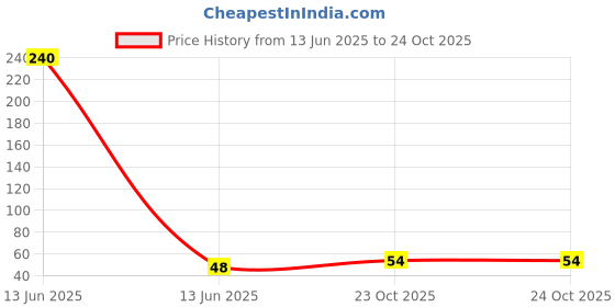 industrybuying.com MULTICOMP PRO Chip SMD Resistors RES, AEC-Q200, 68R, 5%, 0.25W, 0805, MP000070 (Pack of 10) multicomp pro Price History Graph from 13 Jun 2025 to 23 Oct 2025