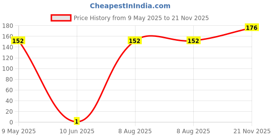 industrybuying.com MULTICOMP PRO Chip SMD Resistors RES, THICK FILM, 100R, 1%, 0.125W, 0805, MC0805S8F1000T5E multicomp pro Price History Graph from 9 May 2025 to 21 Nov 2025