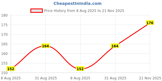 industrybuying.com MULTICOMP PRO Chip SMD Resistors RES, THICK FILM, 130R, 1%, 0.125W, 0805, MC0805S8F1300T5E multicomp pro Price History Graph from 8 Aug 2025 to 21 Nov 2025