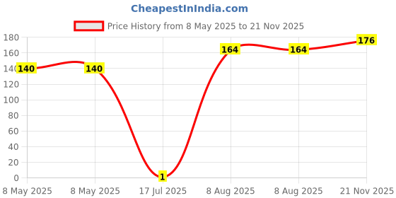 industrybuying.com MULTICOMP PRO Chip SMD Resistors RES, THICK FILM, 150R, 1%, 0.125W, 0805, MC0805S8F1500T5E multicomp pro Price History Graph from 8 May 2025 to 21 Nov 2025