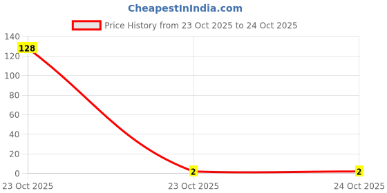 industrybuying.com MULTICOMP PRO Chip SMD Resistors RES, THICK FILM, 18R, 5%, 0.1W, 0603, MCWR06X180 JTL (Pack of 10) multicomp pro Price History Graph from 23 Oct 2025 to 23 Oct 2025