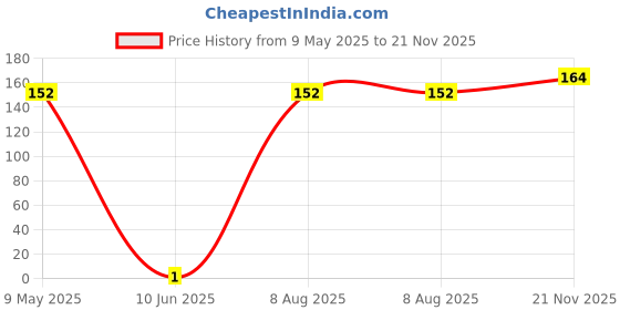 industrybuying.com MULTICOMP PRO Chip SMD Resistors RES, THICK FILM, 1K, 1%, 0.125W, 0805, MC0805S8F1001T5E multicomp pro Price History Graph from 9 May 2025 to 21 Nov 2025