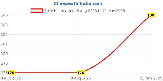 industrybuying.com MULTICOMP PRO Chip SMD Resistors RES, THICK FILM, 1K1, 1%, 0.125W, 0805, MC0805S8F1101T5E multicomp pro Price History Graph from 8 Aug 2025 to 21 Nov 2025