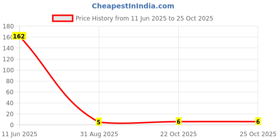 industrybuying.com MULTICOMP PRO Chip SMD Resistors RES, THICK FILM, 1K6, 5%, 0.125W, 0805, MCWR08X162 JTL (Pack of 10) multicomp pro Price History Graph from 11 Jun 2025 to 24 Oct 2025
