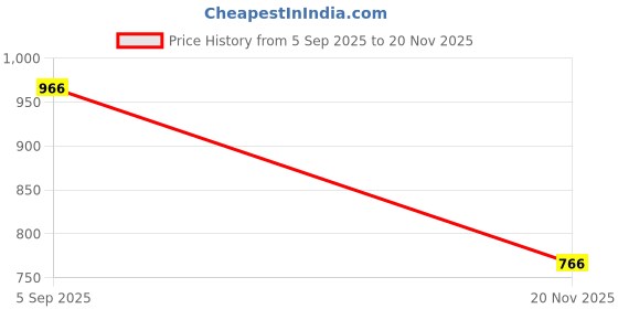industrybuying.com MULTICOMP PRO Chip SMD Resistors RES, THICK FILM, 1M2, 1%, 1W, 2512, MCHVR12FTFT1204 (Pack of 10) multicomp pro Price History Graph from 5 Sep 2025 to 20 Nov 2025