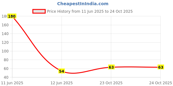 industrybuying.com MULTICOMP PRO Chip SMD Resistors RES, THICK FILM, 1M5, 1%, 0.5W, 1206, MCWF12P1504FTL (Pack of 10) multicomp pro Price History Graph from 11 Jun 2025 to 23 Oct 2025
