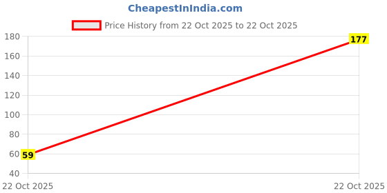 industrybuying.com MULTICOMP PRO Chip SMD Resistors RES, THICK FILM, 1M5, 5%, 0.125W, 0805, MCWK08V155 JTL (Pack of 10) multicomp pro Price History Graph from 22 Oct 2025 to 22 Oct 2025