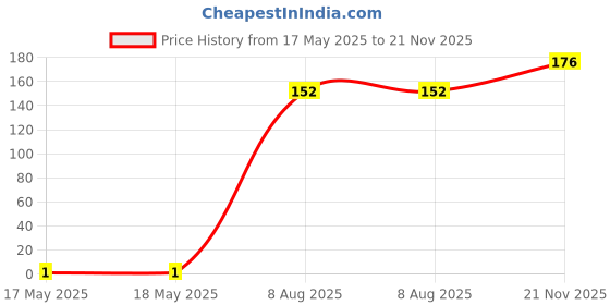 industrybuying.com MULTICOMP PRO Chip SMD Resistors RES, THICK FILM, 249R, 1%, 0.25W, 1206, MC1206S4F2490T5E multicomp pro Price History Graph from 17 May 2025 to 21 Nov 2025