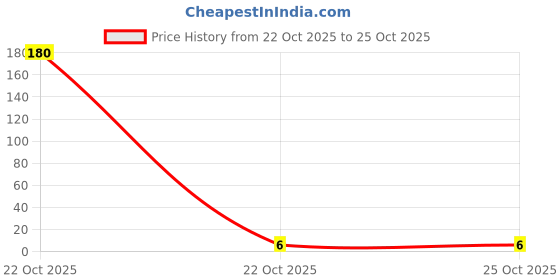 industrybuying.com MULTICOMP PRO Chip SMD Resistors RES, THICK FILM, 300R, 5%, 0.125W, 0805, MCWR08X301 JTL (Pack of 10) multicomp pro Price History Graph from 22 Oct 2025 to 24 Oct 2025