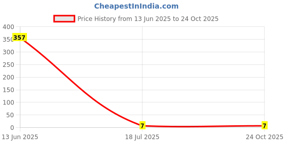 industrybuying.com MULTICOMP PRO Chip SMD Resistors RES, THICK FILM, 30R9, 1%, 0.1W, 0603, MCWR06X30R9FTL (Pack of 10) multicomp pro Price History Graph from 13 Jun 2025 to 24 Oct 2025