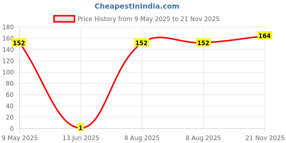 industrybuying.com MULTICOMP PRO Chip SMD Resistors RES, THICK FILM, 33K, 1%, 0.125W, 0805, MC0805S8F3302T5E multicomp pro Price History Graph from 9 May 2025 to 21 Nov 2025
