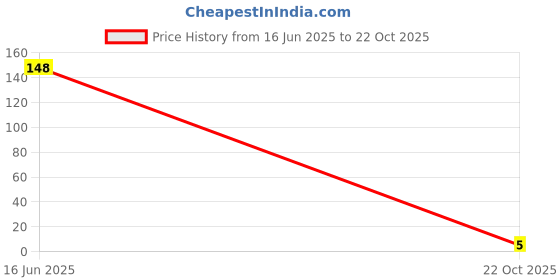 industrybuying.com MULTICOMP PRO Chip SMD Resistors RES, THICK FILM, 39R, 5%, 0.125W, 0805, MCWR08X390 JTL (Pack of 10) multicomp pro Price History Graph from 16 Jun 2025 to 22 Oct 2025