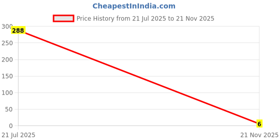 industrybuying.com MULTICOMP PRO Chip SMD Resistors RES, THICK FILM, 39R, 5%, 0.1W, 0603, MCWR06X390 JTL (Pack of 10) multicomp pro Price History Graph from 21 Jul 2025 to 21 Nov 2025