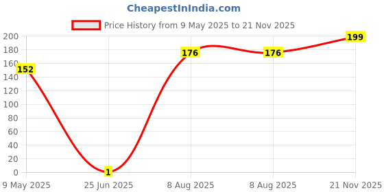 industrybuying.com MULTICOMP PRO Chip SMD Resistors RES, THICK FILM, 4K7, 1%, 0.125W, 0805, MC0805S8F4701T5E multicomp pro Price History Graph from 9 May 2025 to 21 Nov 2025