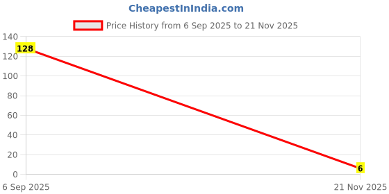 industrybuying.com MULTICOMP PRO Chip SMD Resistors RES, THICK FILM, 560K, 5%, 0.1W, 0603, MCWR06X564 JTL (Pack of 10) multicomp pro Price History Graph from 6 Sep 2025 to 21 Nov 2025