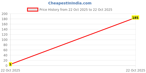 industrybuying.com MULTICOMP PRO Chip SMD Resistors RES, THICK FILM, 56K, 5%, 0.125W, 0805, MCWR08X563 JTL (Pack of 10) multicomp pro Price History Graph from 22 Oct 2025 to 22 Oct 2025