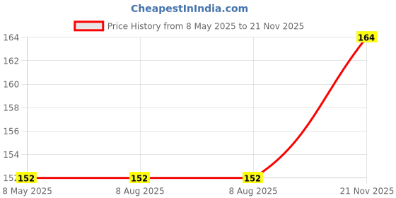 industrybuying.com MULTICOMP PRO Chip SMD Resistors RES, THICK FILM, 75K, 1%, 0.125W, 0805, MC0805S8F7502T5E multicomp pro Price History Graph from 8 May 2025 to 21 Nov 2025