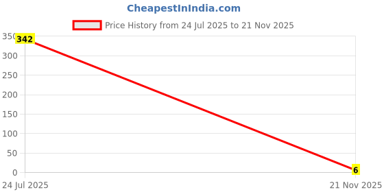 industrybuying.com MULTICOMP PRO Chip SMD Resistors RES, THICK FILM, 887K, 1%, 0.1W, 0603, MCWR06X8873FTL (Pack of 10) multicomp pro Price History Graph from 24 Jul 2025 to 21 Nov 2025