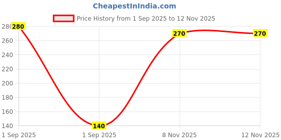 industrybuying.com MULTICOMP PRO Chip SMD Resistors RES, THIN FILM, 464K, 0.1%, 0.1W, 0805, MCWF08U4643BTL (Pack of 10) multicomp pro Price History Graph from 1 Sep 2025 to 12 Nov 2025