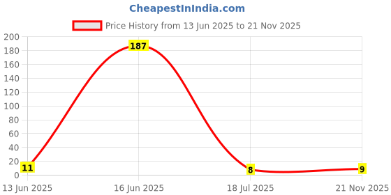 industrybuying.com MULTICOMP PRO Chip SMD Resistors Resistor Case Style:0201 [0603 Metric], MC0201L6F1242SE (Pack of 10) multicomp pro Price History Graph from 13 Jun 2025 to 21 Nov 2025