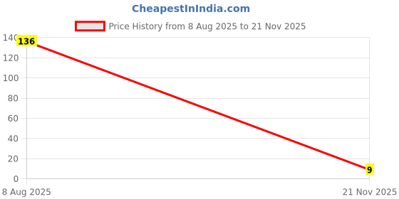 industrybuying.com MULTICOMP PRO Chip SMD Resistors Resistor Case Style:0201 [0603 Metric], MC0201L6F4991SE (Pack of 10) multicomp pro Price History Graph from 8 Aug 2025 to 21 Nov 2025