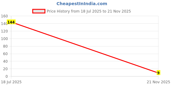 industrybuying.com MULTICOMP PRO Chip SMD Resistors Resistor Case Style:0201 [0603 Metric], MC0201L6F6040SE (Pack of 10) multicomp pro Price History Graph from 18 Jul 2025 to 21 Nov 2025