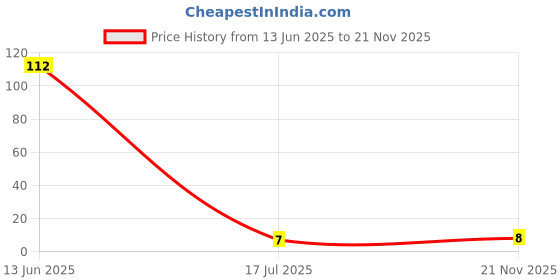 industrybuying.com MULTICOMP PRO Chip SMD Resistors Resistor Case Style:0201 [0603 Metric], MC0201L6J1501SE (Pack of 10) multicomp pro Price History Graph from 13 Jun 2025 to 21 Nov 2025