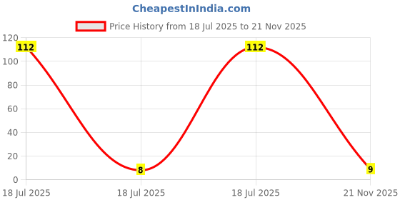 industrybuying.com MULTICOMP PRO Chip SMD Resistors Resistor Case Style:0201 [0603 Metric], MC0201L6J3R00SE (Pack of 10) multicomp pro Price History Graph from 18 Jul 2025 to 21 Nov 2025
