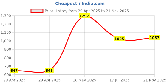 industrybuying.com MULTICOMP PRO Circular Cable Assemblies CABLE ASSY, PLUG-FREE END, 3WAY, 1M, 2CT3016-W03401 multicomp pro Price History Graph from 29 Apr 2025 to 21 Nov 2025