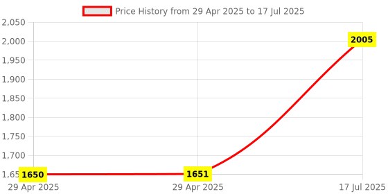 industrybuying.com MULTICOMP PRO Circular Cable Assemblies CABLE ASSY, SKT-FREE END, 10WAY, 1M, 2CT3004-W10200 multicomp pro Price History Graph from 29 Apr 2025 to 17 Jul 2025