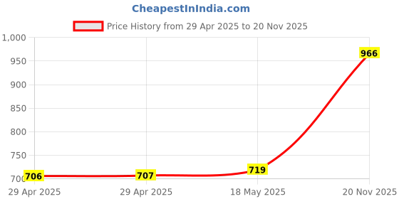 industrybuying.com MULTICOMP PRO Circular Cable Assemblies CABLE ASSY, SKT-FREE END, 2WAY, 1M, 2CT3004-W02400 multicomp pro Price History Graph from 29 Apr 2025 to 20 Nov 2025