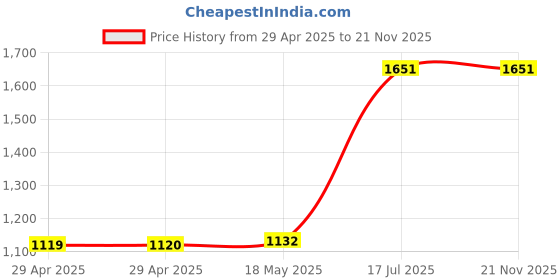 industrybuying.com MULTICOMP PRO Circular Cable Assemblies CABLE ASSY, SKT-FREE END, 4WAY, 1M, 2CT3004-W04400 multicomp pro Price History Graph from 29 Apr 2025 to 21 Nov 2025