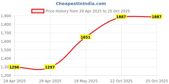 industrybuying.com MULTICOMP PRO Circular Cable Assemblies CABLE ASSY, SKT-FREE END, 8WAY, 1M, 2CM3004-W08300 multicomp pro Price History Graph from 29 Apr 2025 to 24 Oct 2025