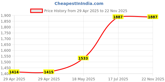 industrybuying.com MULTICOMP PRO Circular Cable Assemblies CABLE ASSY, SKT-FREE END, 8WAY, 1M, 2CT3004-W08300 multicomp pro Price History Graph from 29 Apr 2025 to 22 Nov 2025