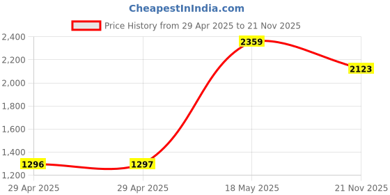industrybuying.com MULTICOMP PRO Circular Cable Assemblies CABLE ASSY, SKT-FREE, R/A,8WAY, 1M, 2CT3010-W08300 multicomp pro Price History Graph from 29 Apr 2025 to 21 Nov 2025