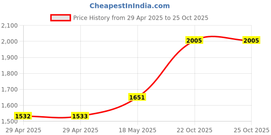 industrybuying.com MULTICOMP PRO Circular Cable Assemblies CIRCULAR CABLE CORD, 9POS, RCPT, 1M, BLK, 2CM3004-W09300 multicomp pro Price History Graph from 29 Apr 2025 to 24 Oct 2025