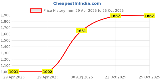 industrybuying.com MULTICOMP PRO Circular Cable Assemblies CIRCULAR CONNECTOR, R/A, 4WAY, 1M, BLACK, 2CT3010-W04400 multicomp pro Price History Graph from 29 Apr 2025 to 24 Oct 2025