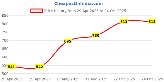 industrybuying.com MULTICOMP PRO Circular Industrial Connectors CIRCULAR CONN, PLUG, 2POS, CABLE, 2CT3032-W02300 multicomp pro Price History Graph from 29 Apr 2025 to 24 Oct 2025