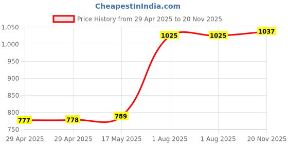 industrybuying.com MULTICOMP PRO Circular Industrial Connectors CIRCULAR CONN, PLUG, 2POS, CABLE, 2CT3032-W02400 multicomp pro Price History Graph from 29 Apr 2025 to 20 Nov 2025
