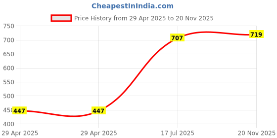 industrybuying.com MULTICOMP PRO Circular Industrial Connectors CIRCULAR CONN, PLUG, 2POS, CABLE, 2CT3032-W024A0 multicomp pro Price History Graph from 29 Apr 2025 to 20 Nov 2025